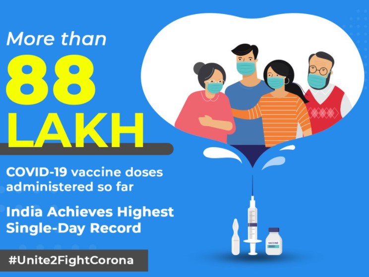 India Jabs 88 lakh doses of COVID-19 vaccines, highest ever in a day