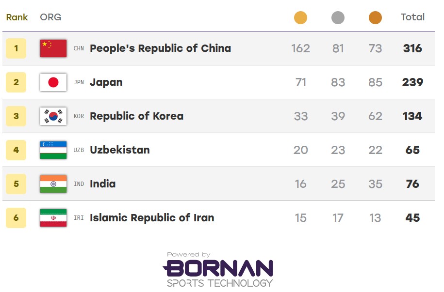 Asian Games 2026 Medal Tally Oct 2
